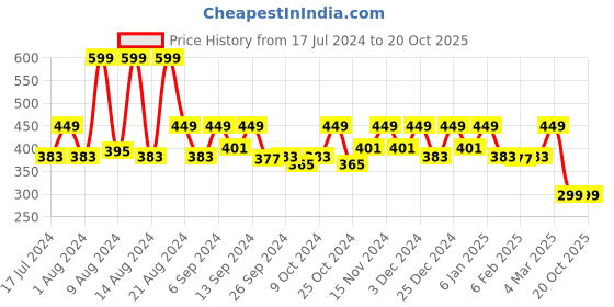 myntra.com Kuber Industries Brown 2 Pieces Anti-skid Textured Self Lining Shelf Liner Cabinet Mats kuber industries Price History Graph from 17 Jul 2024 to 20 Oct 2025