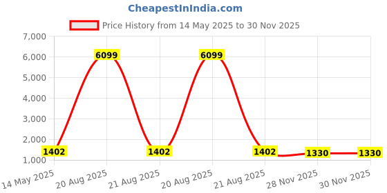 myntra.com Kuber Industries Brown 2 Pieces Anti Slip Bath Stools kuber industries Price History Graph from 14 May 2025 to 30 Nov 2025