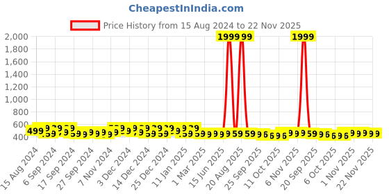 myntra.com Kuber Industries Brown 2 pieces Bath Accessories Set kuber industries Price History Graph from 15 Aug 2024 to 21 Nov 2025