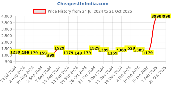 myntra.com Kuber Industries Brown 2 Pieces Black Out Door Curtains kuber industries Price History Graph from 24 Jul 2024 to 20 Oct 2025