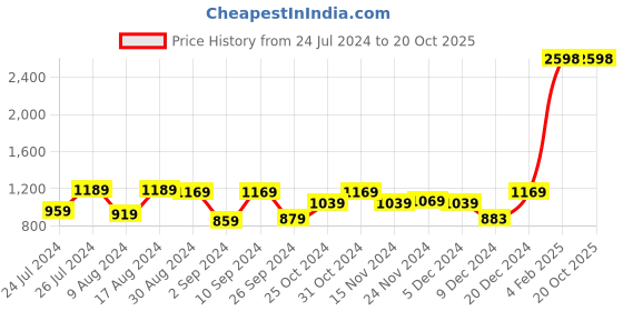 myntra.com Kuber Industries Brown 2 Pieces Black Out Window Curtains kuber industries Price History Graph from 24 Jul 2024 to 20 Oct 2025