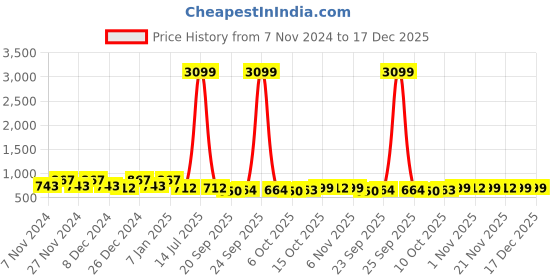 myntra.com Kuber Industries Brown 2 Pieces Checked Cotton Cushion Chair Pads kuber industries Price History Graph from 7 Nov 2024 to 17 Dec 2025