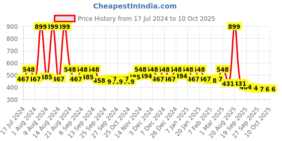 myntra.com Kuber Industries Brown 2-Pieces Cotton Reversible Round Doormats kuber industries Price History Graph from 17 Jul 2024 to 10 Oct 2025