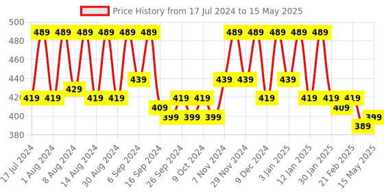 myntra.com Kuber Industries Brown 2 Pieces Drawer Organiser kuber industries Price History Graph from 17 Jul 2024 to 15 May 2025