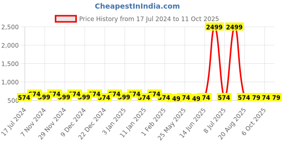myntra.com Kuber Industries Brown 2 Pieces Drawer Organiser kuber industries Price History Graph from 17 Jul 2024 to 10 Oct 2025