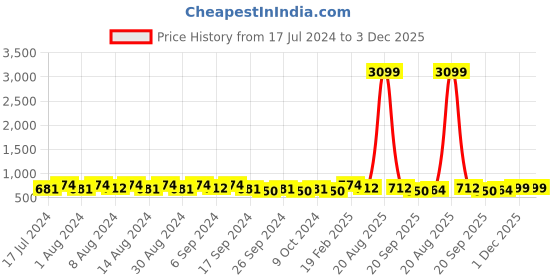 myntra.com Kuber Industries Brown 2 Pieces Drawer Organisers kuber industries Price History Graph from 17 Jul 2024 to 2 Dec 2025
