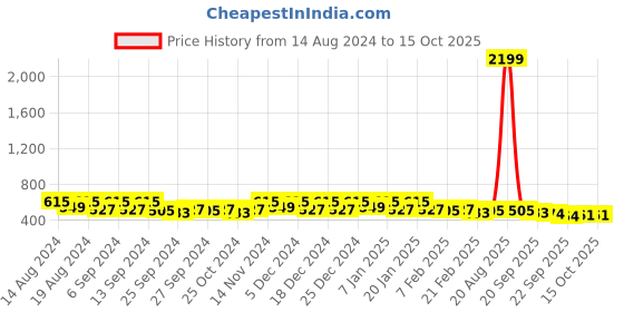 myntra.com Kuber Industries Brown 2 Pieces Drawer Organisers kuber industries Price History Graph from 14 Aug 2024 to 14 Oct 2025