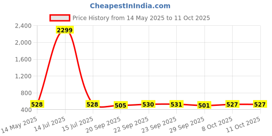 myntra.com Kuber Industries Brown 2 Pieces Foldable Multi-Utility Organisers kuber industries Price History Graph from 14 May 2025 to 11 Oct 2025