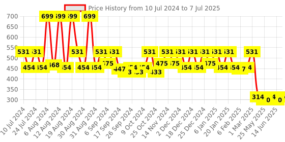 myntra.com Kuber Industries Brown 2 Pieces Garbage Open Dustbins 10 L kuber industries Price History Graph from 10 Jul 2024 to 7 Jul 2025