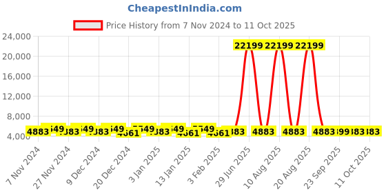 myntra.com Kuber Industries Brown 2 Pieces Geometric Carpet & Round Ottoman Stool kuber industries Price History Graph from 7 Nov 2024 to 10 Oct 2025