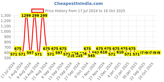 myntra.com Kuber Industries Brown 2 Pieces Geometric Shelf Liners kuber industries Price History Graph from 17 Jul 2024 to 15 Oct 2025