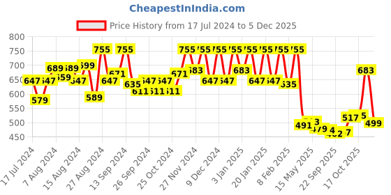 myntra.com Kuber Industries Brown 2-Pieces Hanging 4 Shelves Foldable Wardrobe Organisers kuber industries Price History Graph from 17 Jul 2024 to 5 Dec 2025