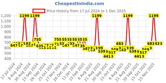 myntra.com Kuber Industries Brown 2 Pieces Hanging 4 Shelves Foldable Wardrobe Organizer kuber industries Price History Graph from 17 Jul 2024 to 30 Nov 2025