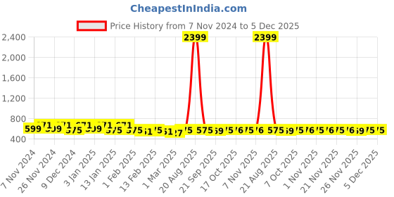 myntra.com Kuber Industries Brown 2 Pieces Hanging Closet 4-Tier Drawer Organiser kuber industries Price History Graph from 7 Nov 2024 to 5 Dec 2025
