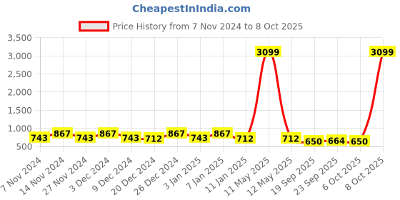 myntra.com Kuber Industries Brown 2 Pieces Jute Foldable Drawer Organisers kuber industries Price History Graph from 7 Nov 2024 to 8 Oct 2025