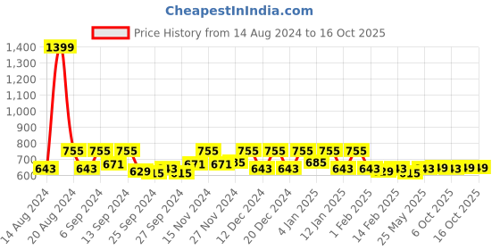 myntra.com Kuber Industries Brown 2 Pieces Kitchen Self Drying Microfiber Table Placemats kuber industries Price History Graph from 14 Aug 2024 to 16 Oct 2025