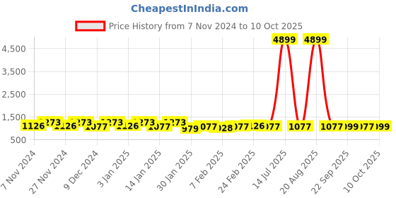myntra.com Kuber Industries Brown 2 Pieces Lotus Printed Shelf Liner kuber industries Price History Graph from 7 Nov 2024 to 10 Oct 2025