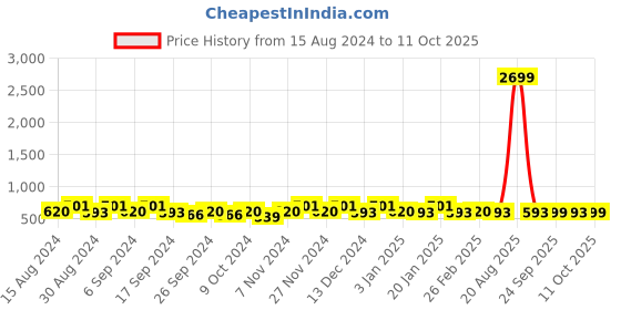 myntra.com Kuber Industries Brown 2 Pieces Matte Bath Accessories Set kuber industries Price History Graph from 15 Aug 2024 to 10 Oct 2025