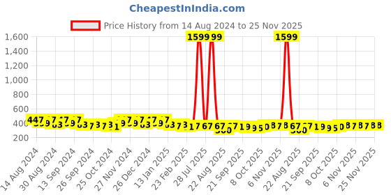 myntra.com Kuber Industries Brown 2 Pieces Matte Bath Accessories Set kuber industries Price History Graph from 14 Aug 2024 to 25 Nov 2025