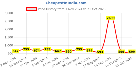 myntra.com Kuber Industries Brown 2 Pieces Matte Finished Bath Tubs 40 L Each kuber industries Price History Graph from 7 Nov 2024 to 21 Oct 2025