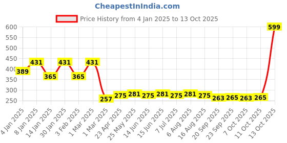 myntra.com Kuber Industries Brown 2 Pieces Multi Purpose Storage Organizer kuber industries Price History Graph from 4 Jan 2025 to 12 Oct 2025