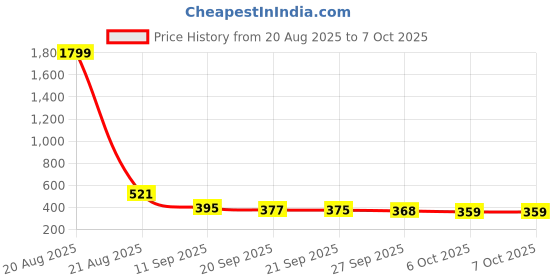 myntra.com Kuber Industries Brown 2 Pieces Multipurpose Desk Organisers kuber industries Price History Graph from 20 Aug 2025 to 7 Oct 2025