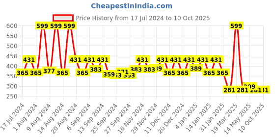 myntra.com Kuber Industries Brown 2 Pieces Non Woven Fabric Multi-Utility Underbed Storage organizers kuber industries Price History Graph from 17 Jul 2024 to 10 Oct 2025