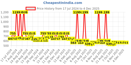myntra.com Kuber Industries Brown 2 Pieces Non Woven Storage Box kuber industries Price History Graph from 17 Jul 2024 to 4 Dec 2025
