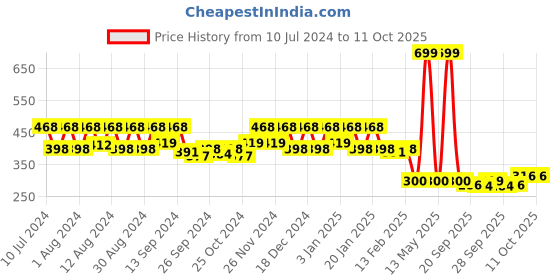 myntra.com Kuber Industries Brown 2 Pieces Open Dustbins kuber industries Price History Graph from 10 Jul 2024 to 10 Oct 2025