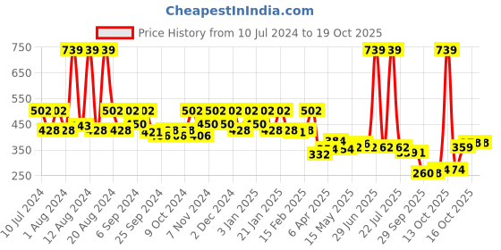 myntra.com Kuber Industries Brown 2 Pieces Pedal Dustbins  2.5 L Each kuber industries Price History Graph from 10 Jul 2024 to 16 Oct 2025