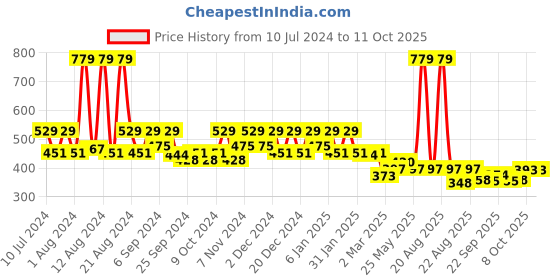 myntra.com Kuber Industries Brown 2 Pieces Pedal Dustbins - 7 L Each kuber industries Price History Graph from 10 Jul 2024 to 11 Oct 2025