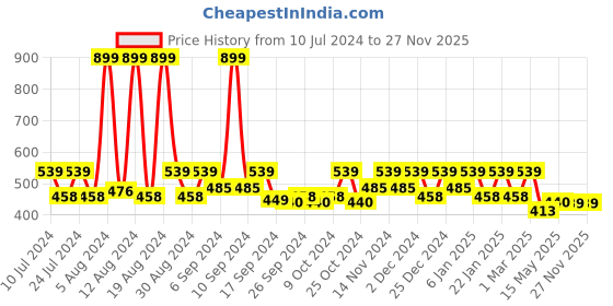 myntra.com Kuber Industries Brown 2 Pieces Pedal Dustbins With Handle-5 L Each kuber industries Price History Graph from 10 Jul 2024 to 27 Nov 2025