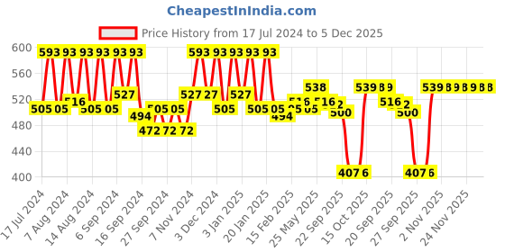 myntra.com Kuber Industries Brown 2 Pieces Plastic Bath Accessories Set kuber industries Price History Graph from 17 Jul 2024 to 4 Dec 2025