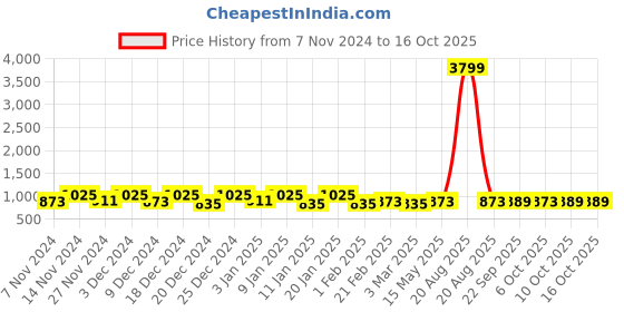 myntra.com Kuber Industries Brown 2 Pieces Polka Dot Printed Water Resistant Shelf Liner kuber industries Price History Graph from 7 Nov 2024 to 16 Oct 2025