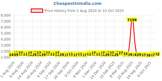myntra.com Kuber Industries Brown 2 Pieces Pot Planters With Tray kuber industries Price History Graph from 1 Aug 2024 to 10 Oct 2025