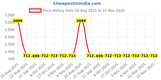 myntra.com Kuber Industries Brown 2 Pieces Printed 6 Seater Dining Table Cover & Center Table Cover kuber industries Price History Graph from 20 Aug 2025 to 22 Nov 2025