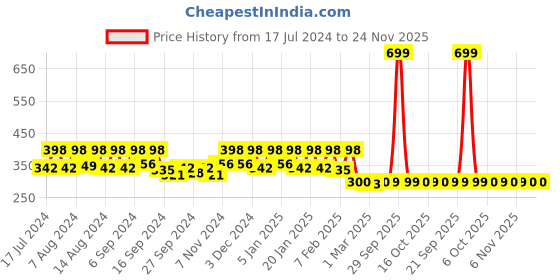 myntra.com Kuber Industries Brown 2 Pieces Printed Anti-Skid D-Shaped Doormats kuber industries Price History Graph from 17 Jul 2024 to 23 Nov 2025