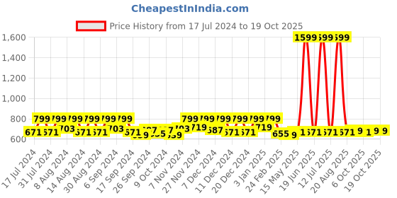 myntra.com Kuber Industries Brown 2 Pieces Printed Bathroom Buckets 18 L Each kuber industries Price History Graph from 17 Jul 2024 to 19 Oct 2025