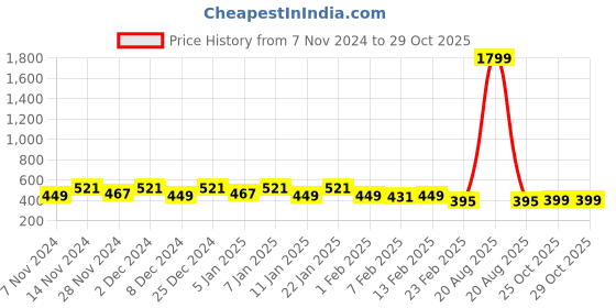 myntra.com Kuber Industries  Brown 2 Pieces Printed Foldable Laundry Bags 45 l kuber industries Price History Graph from 7 Nov 2024 to 29 Oct 2025