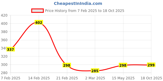 myntra.com Kuber Industries Brown 2 Pieces Printed Mesh Cotton Hanging Storage Covers Organisers kuber industries Price History Graph from 7 Feb 2025 to 18 Oct 2025