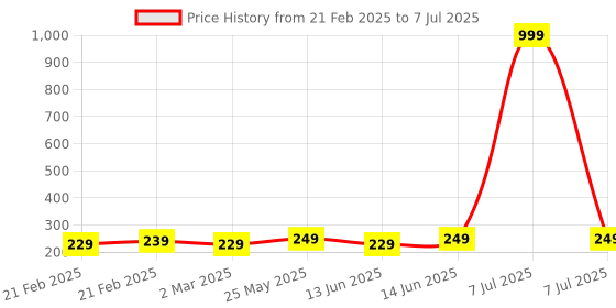 myntra.com Kuber Industries Brown 2 Pieces Printed Multi-Utility Organisers kuber industries Price History Graph from 21 Feb 2025 to 7 Jul 2025