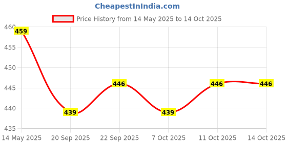 myntra.com Kuber Industries Brown 2 Pieces Printed Non-Woven Wardrobe Storage Organisers With Handle kuber industries Price History Graph from 14 May 2025 to 13 Oct 2025