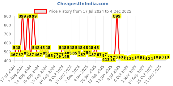 myntra.com Kuber Industries Brown 2 Pieces Printed PVC Paper Holder Organisers kuber industries Price History Graph from 17 Jul 2024 to 4 Dec 2025