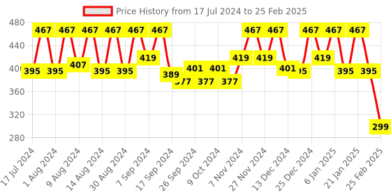 myntra.com Kuber Industries Brown 2 Pieces Printed Regular Shelf Liner kuber industries Price History Graph from 17 Jul 2024 to 25 Feb 2025