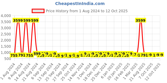 myntra.com Kuber Industries Brown 2 Pieces Printed Reusable Multi-Utility Organiser kuber industries Price History Graph from 1 Aug 2024 to 11 Oct 2025
