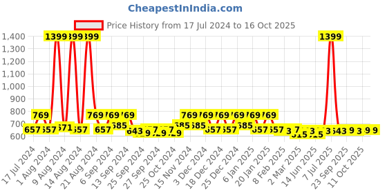 myntra.com Kuber Industries Brown 2 Pieces Printed Saree Covers kuber industries Price History Graph from 17 Jul 2024 to 16 Oct 2025