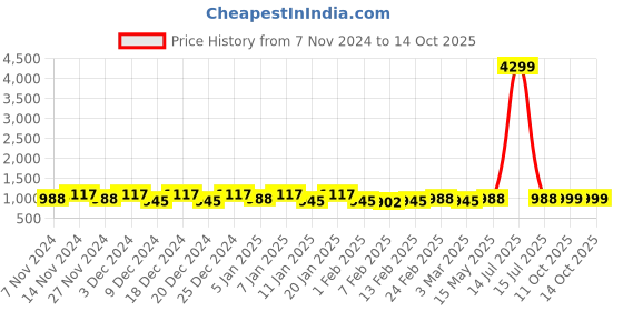 myntra.com Kuber Industries Brown 2 Pieces Printed Shelf Liner kuber industries Price History Graph from 7 Nov 2024 to 11 Oct 2025