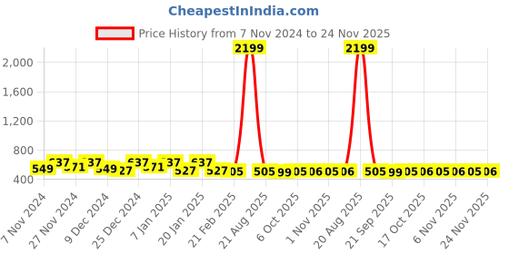 myntra.com Kuber Industries Brown 2 Pieces Printed Shelf Liner Organisers kuber industries Price History Graph from 7 Nov 2024 to 24 Nov 2025