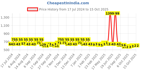 myntra.com Kuber Industries Brown 2 Pieces Printed Unbreakable Bathroom Buckets 18 L kuber industries Price History Graph from 17 Jul 2024 to 15 Oct 2025