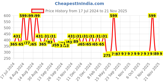 myntra.com Kuber Industries Brown 2-Pieces Printed  Underbed Storage Bag kuber industries Price History Graph from 17 Jul 2024 to 21 Nov 2025